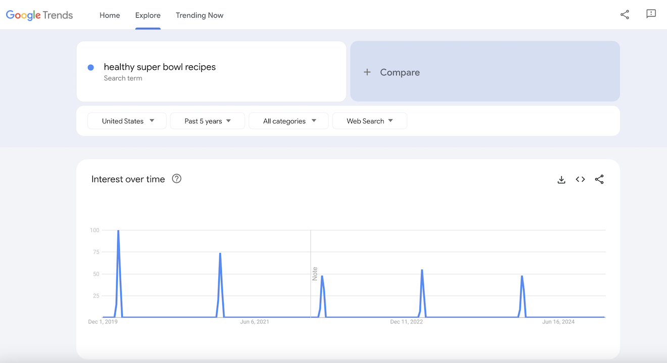 Google Trends results for healthy super bowl recipes.