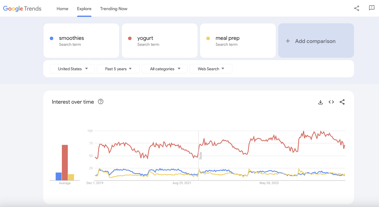 Google Trends results for smoothies, yogurt, and meal prep.