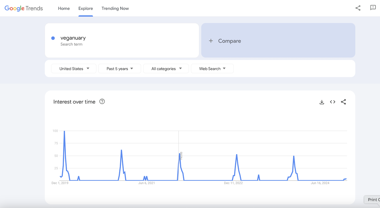 Google Trends results for Veganuary.