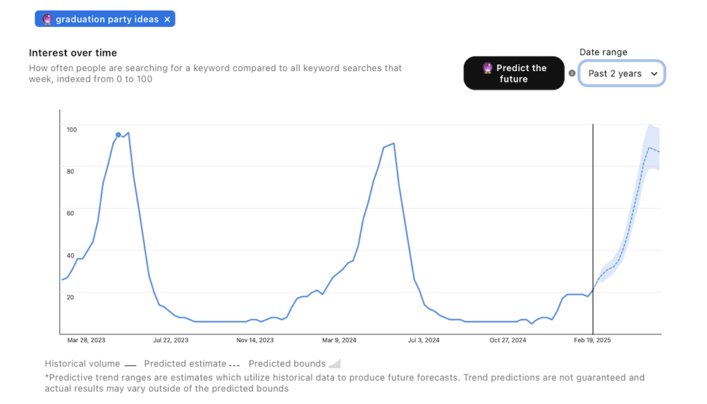 Pinterest Trends results for graduation ideas.