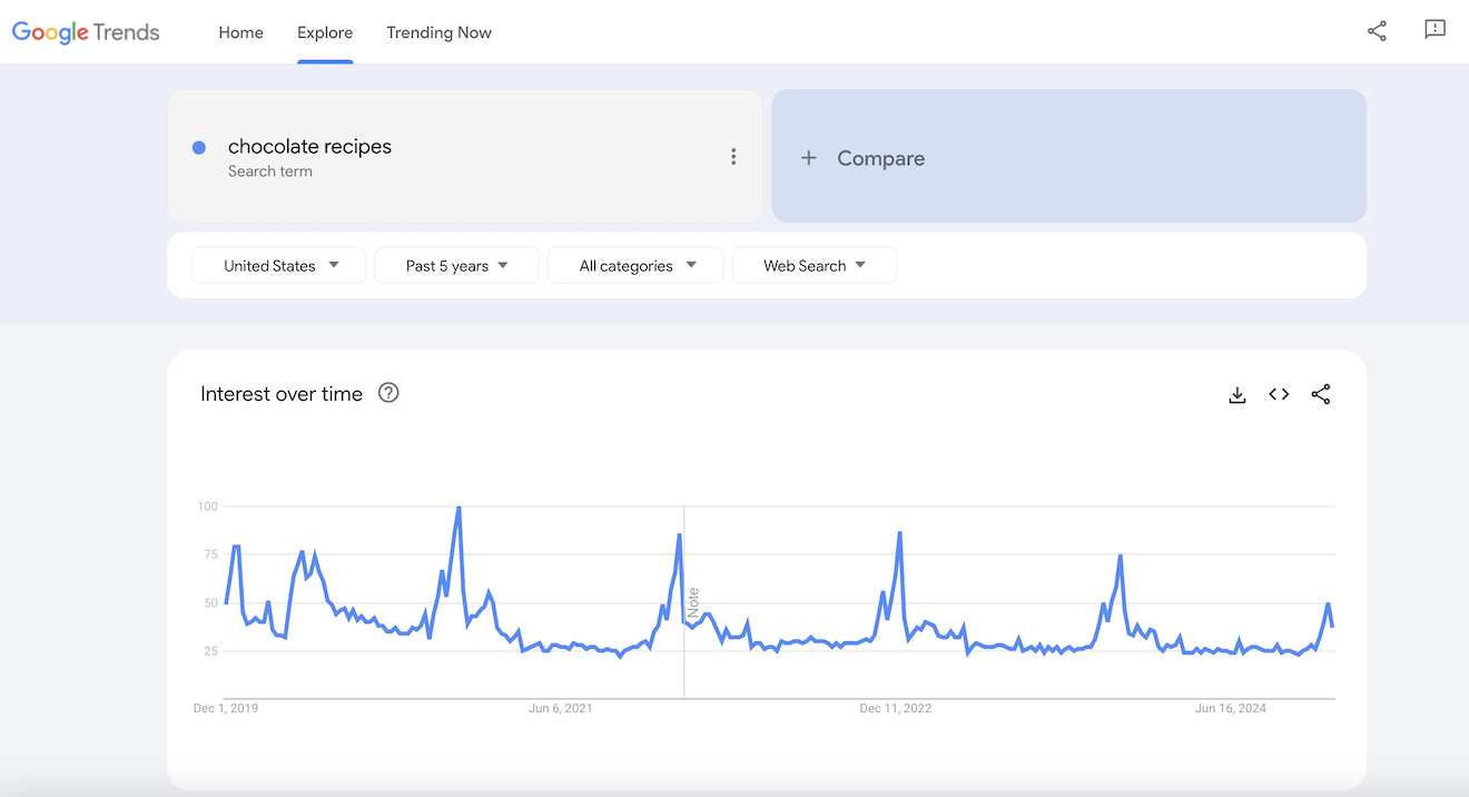 Google Trends results for chocolate recipes.