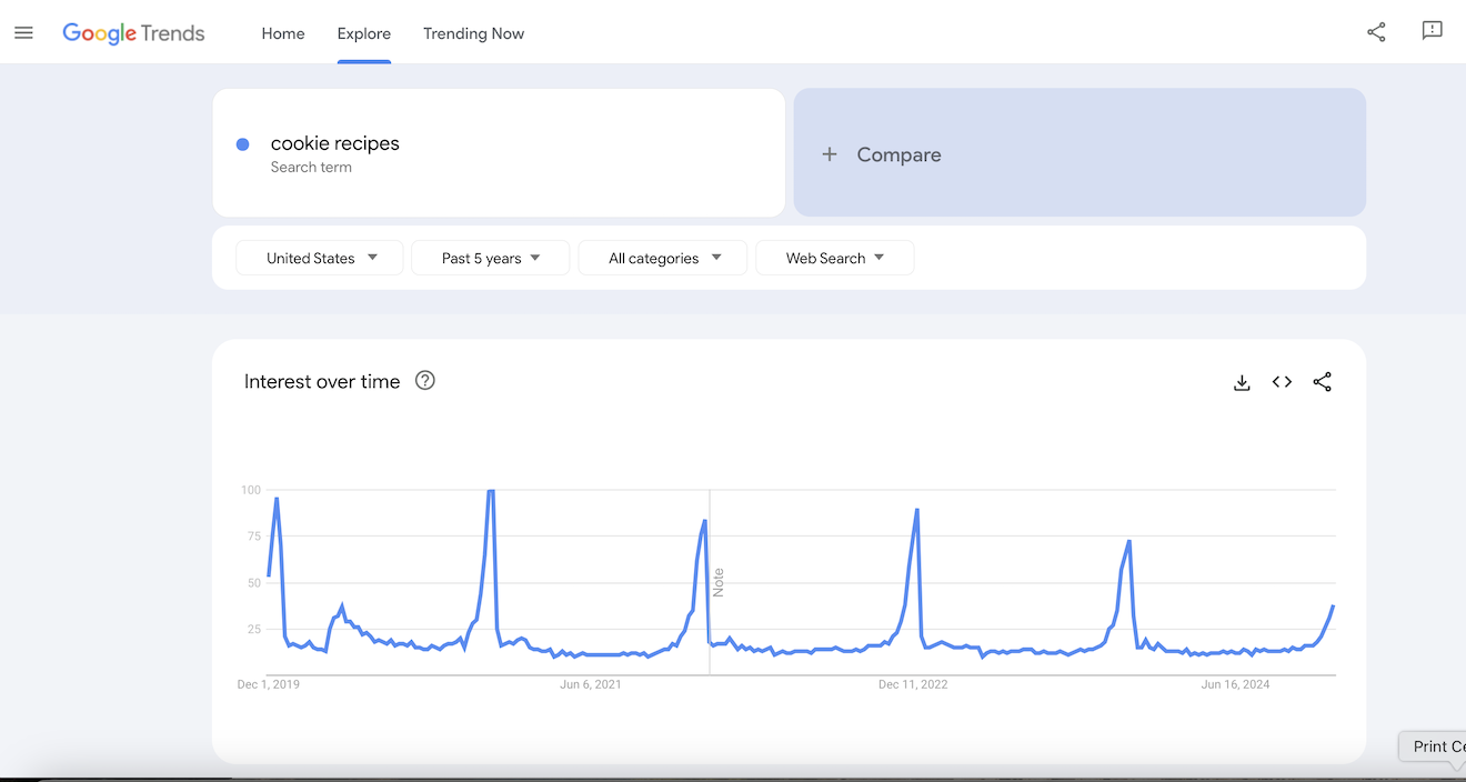 Google Trends results for cookie recipes.