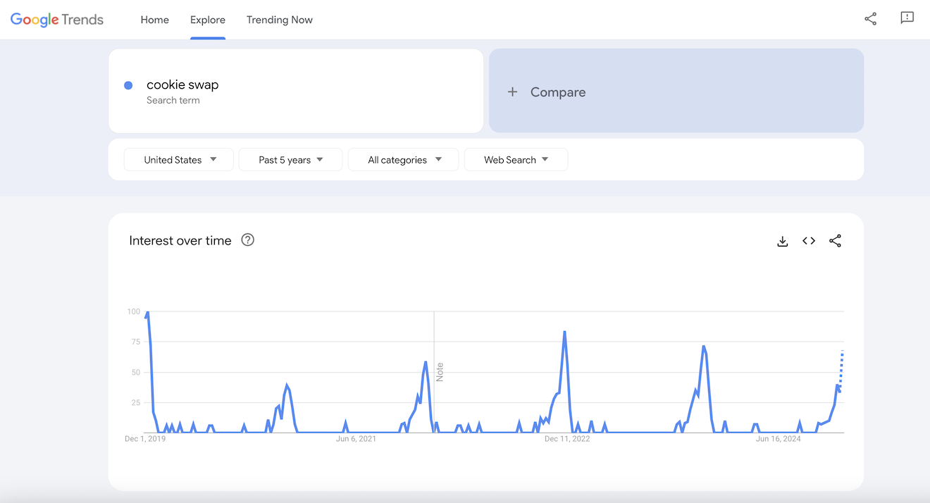 Google Trends results for cooke swap.