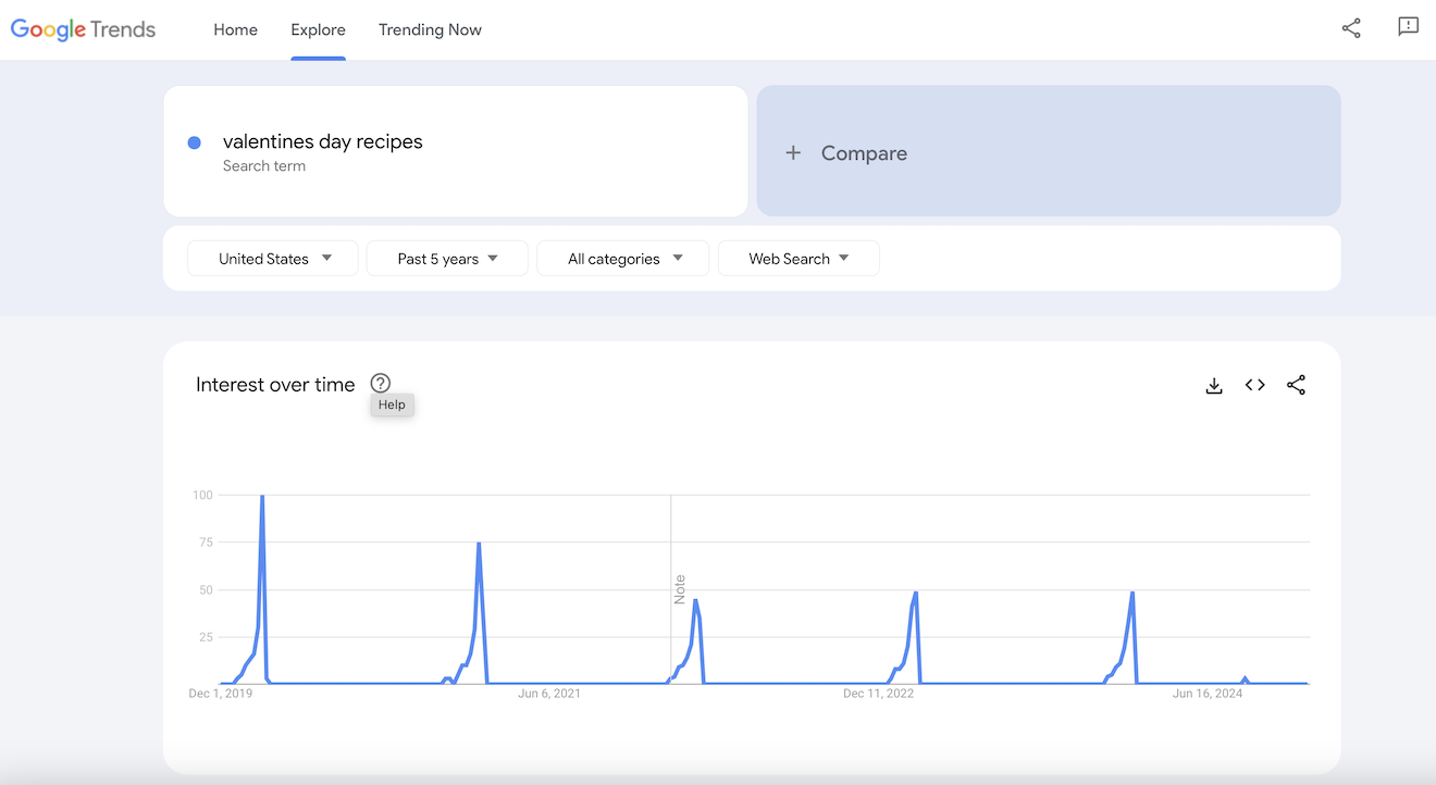 Google Trends results for Valentine's Day recipes.