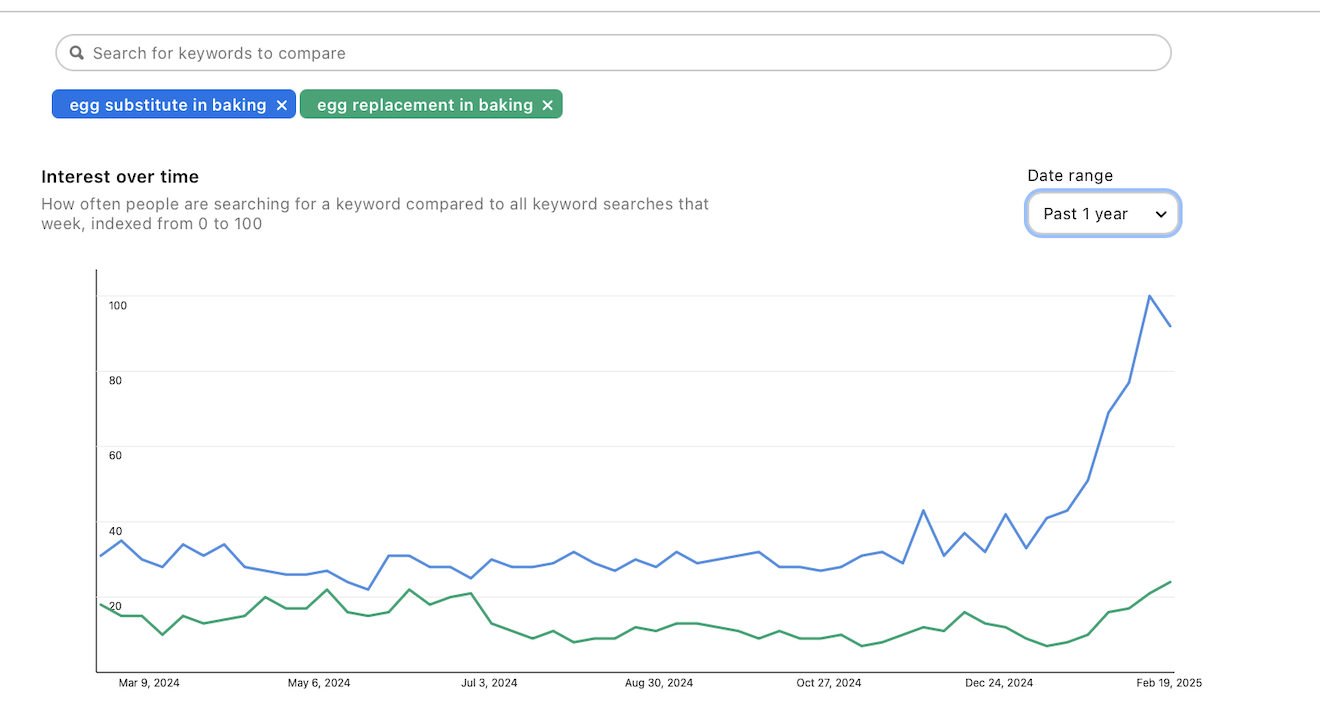 Pinterest Trends results for egg substitute in baking and egg replacement in baking.