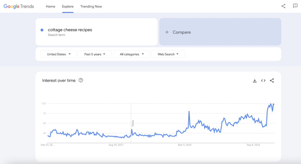 Google Trends results for cottage cheese.