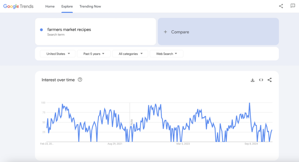 Google Trends results for farmers market recipes.