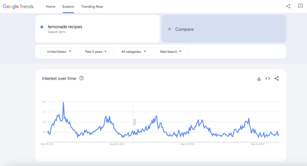 Google Trends results for lemonade recipes.