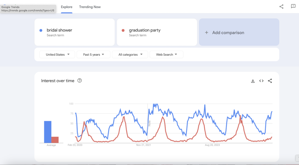 Google Trends results for bridal showers and graduation parties.