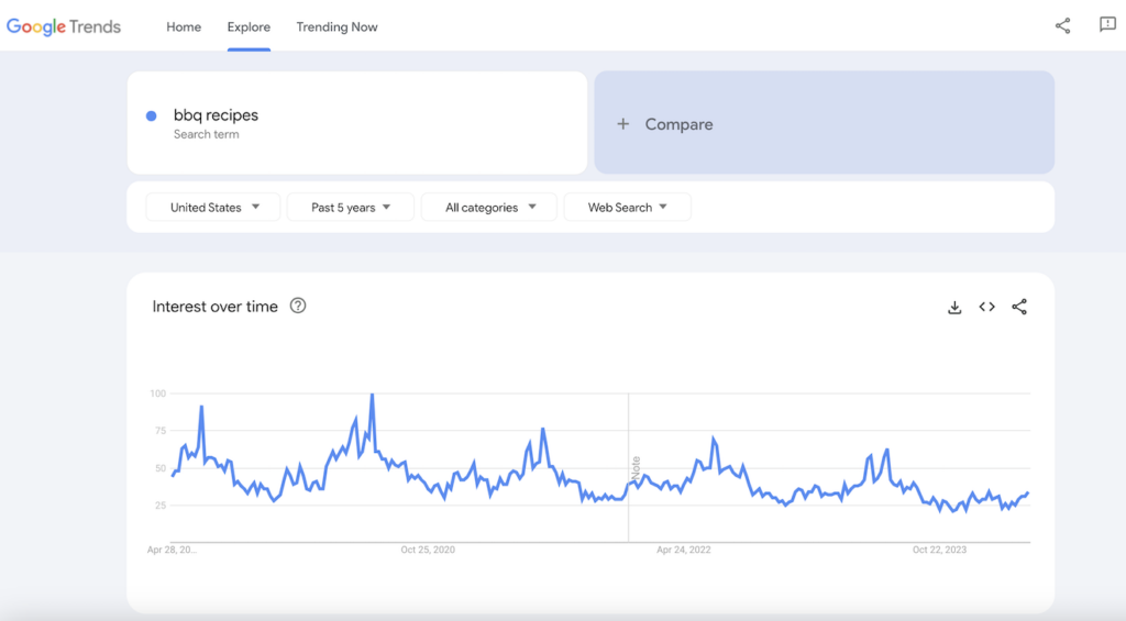 Google Trends results for BBQ recipes.