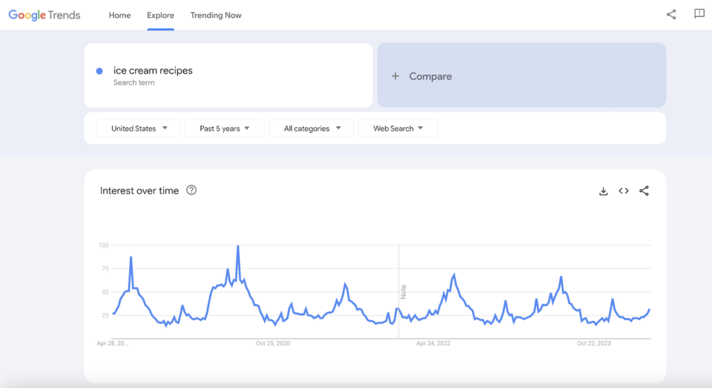 Google Trends results for ice cream recipes.