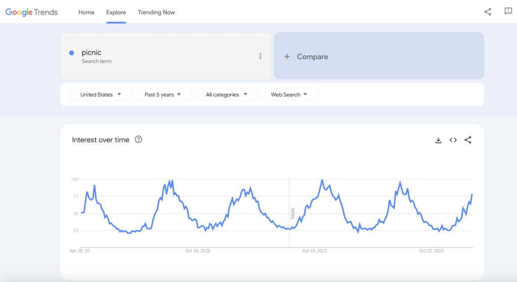 Picnic results on Google Trends.