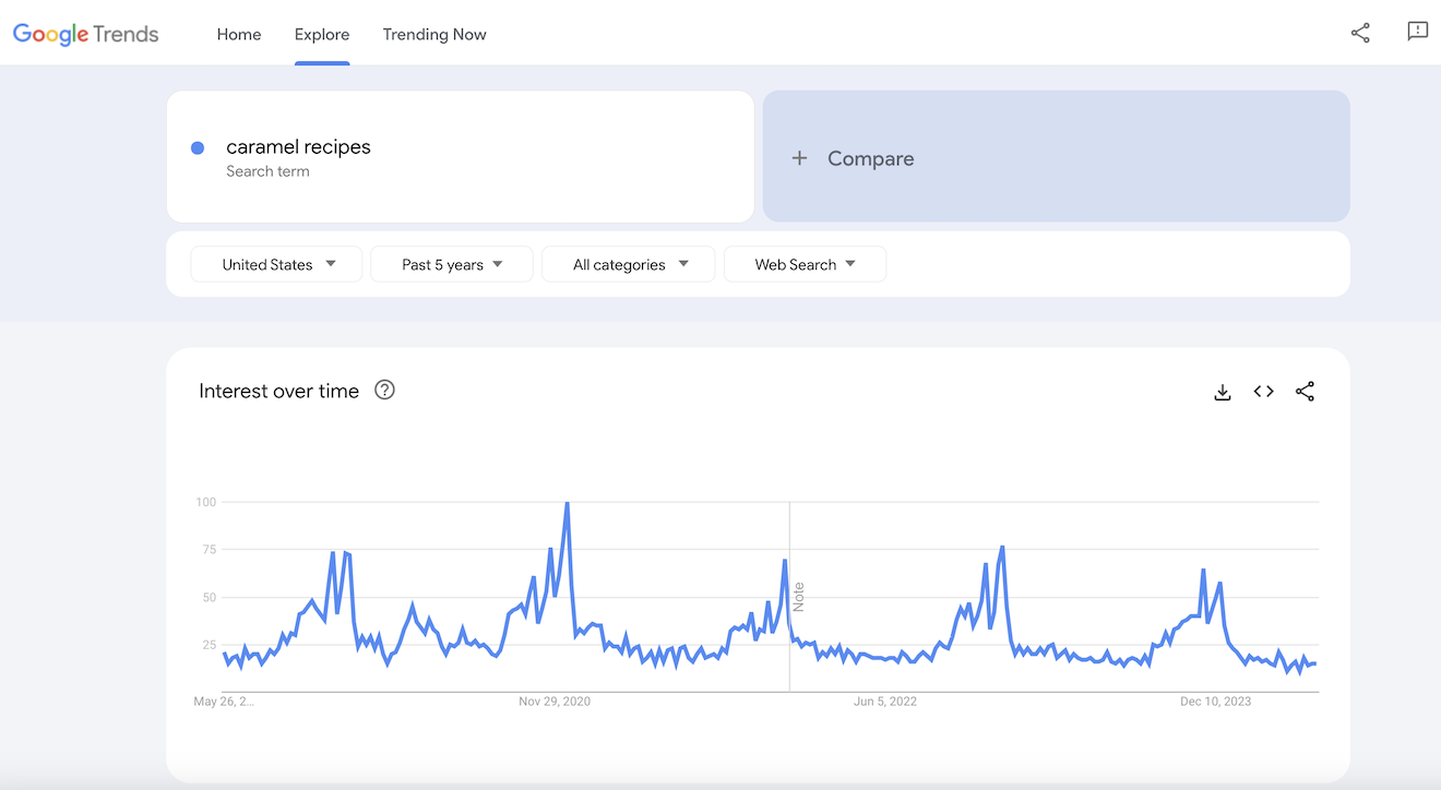 Google Trends results for caramel recipes.