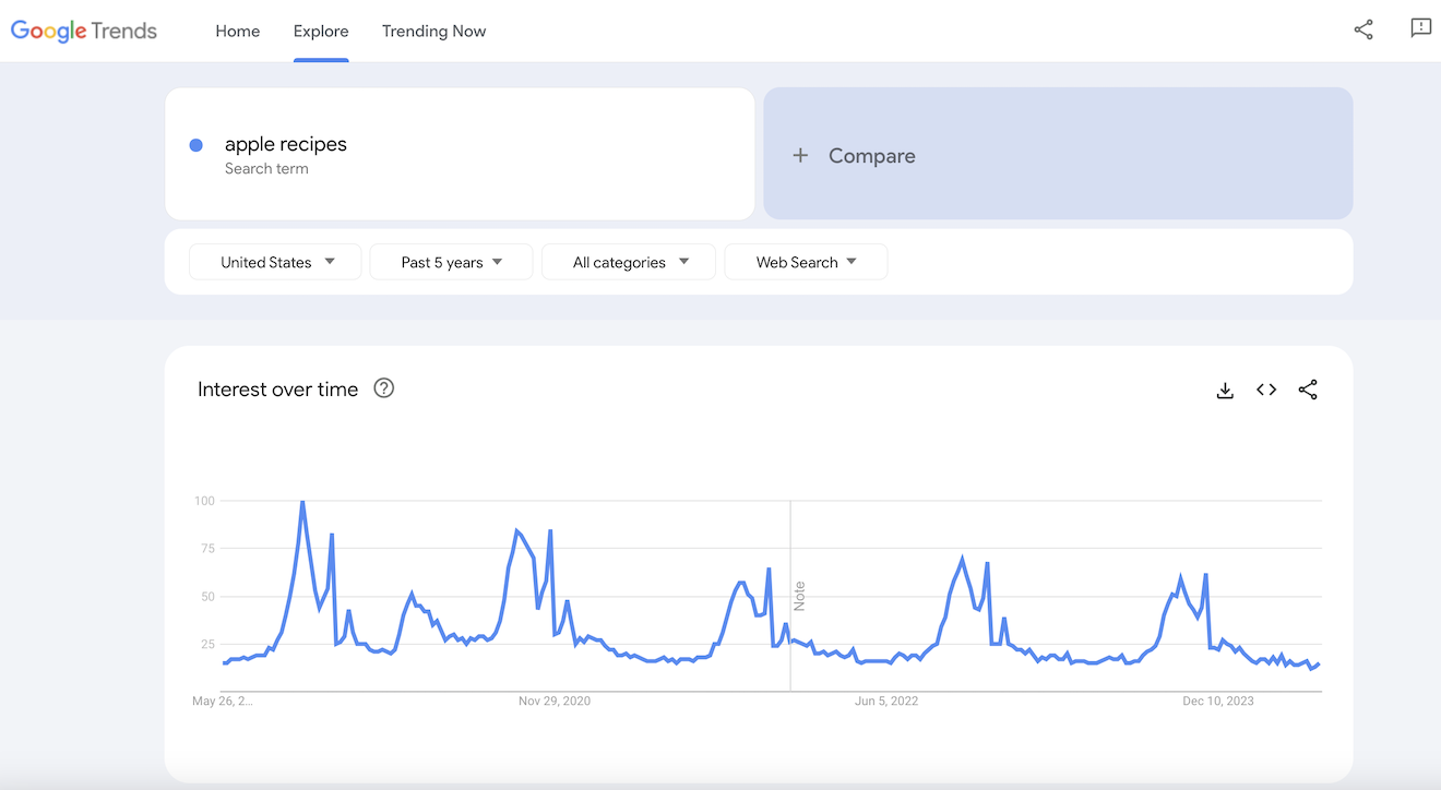Google Trends results for apple recipes.