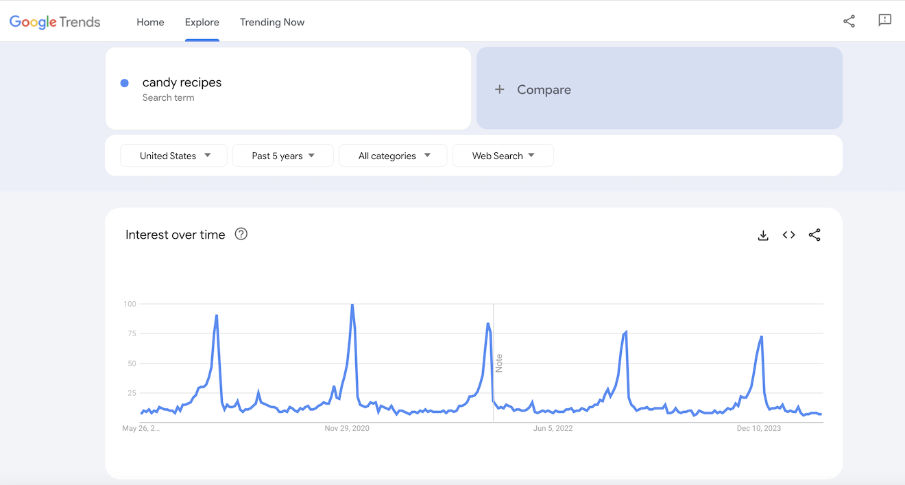 Google Trends results for candy recipes.