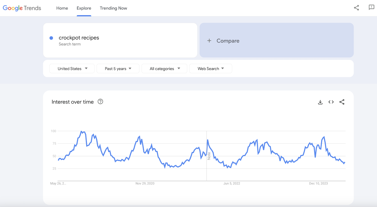 Google Trends results for crockpot recipes.