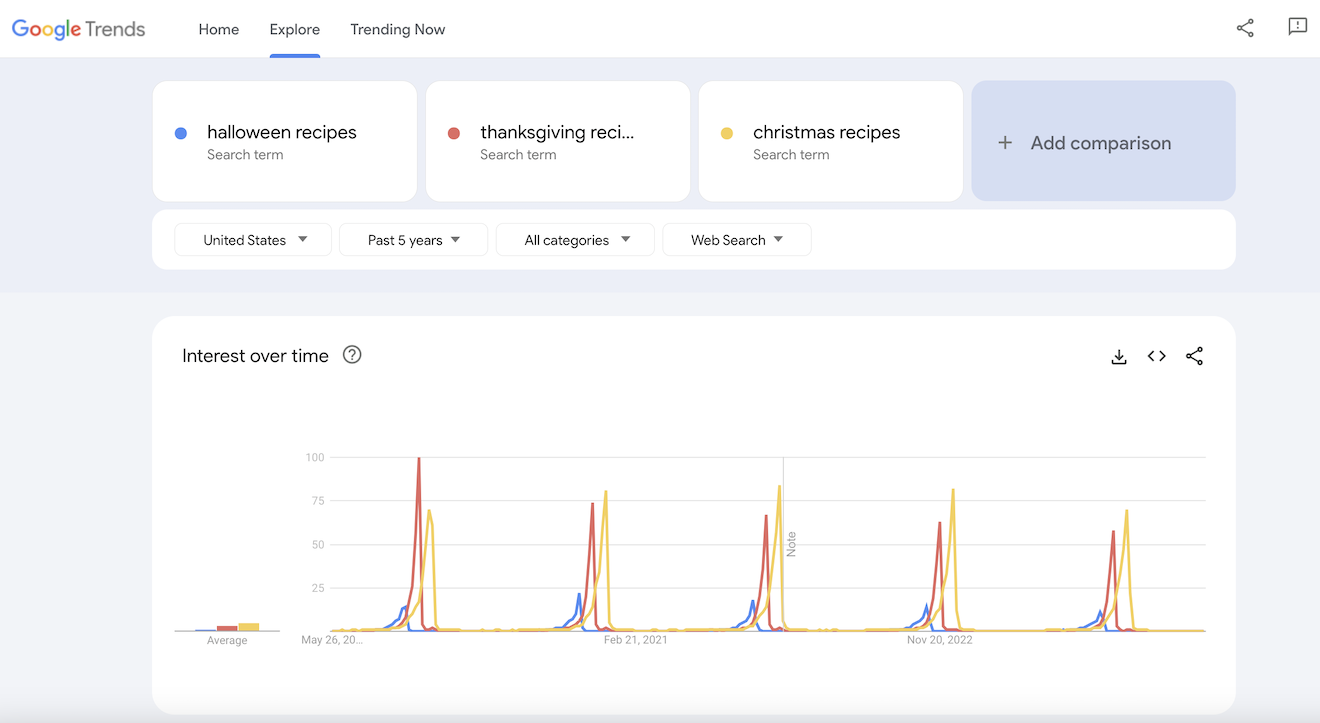 Google Trends results for Halloween, Thanksgiving, and Christmas recipes.