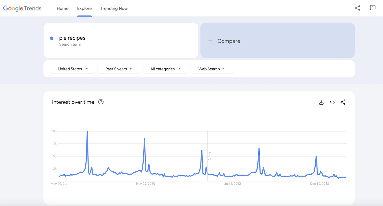 Google Trends results for pie recipes.